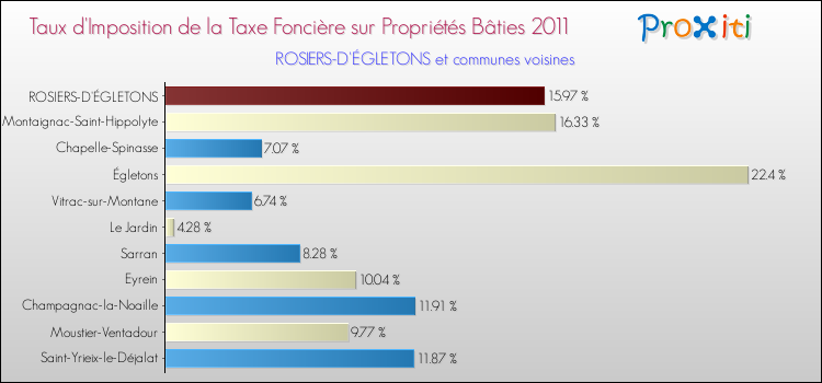 Taux d'imposition de la taxe foncière sur le bati 2011 pour ROSIERS-D'ÉGLETONS et les communes proches Comparaison des taux d'imposition de la taxe foncière sur le bati 2011 pour ROSIERS-D'ÉGLETONS et les communes voisines