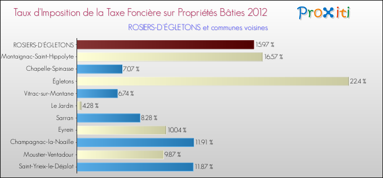 Taux d'imposition de la taxe foncière sur le bati 2012 pour ROSIERS-D'ÉGLETONS et les communes proches Comparaison des taux d'imposition de la taxe foncière sur le bati 2012 pour ROSIERS-D'ÉGLETONS et les communes voisines
