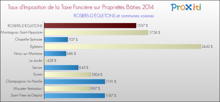 Taux d'imposition de la taxe foncière sur le bati 2014 pour ROSIERS-D'ÉGLETONS et les communes proches Comparaison des taux d'imposition de la taxe foncière sur le bati 2014 pour ROSIERS-D'ÉGLETONS et les communes voisines