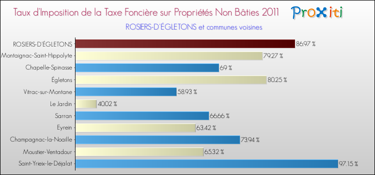 Taux d'imposition de la taxe foncière sur les immeubles et terrains non batis 2011 pour ROSIERS-D'ÉGLETONS et les communes proches Comparaison des taux d'imposition de la taxe foncière sur les immeubles et terrains non batis 2011 pour ROSIERS-D'ÉGLETONS et les communes voisines