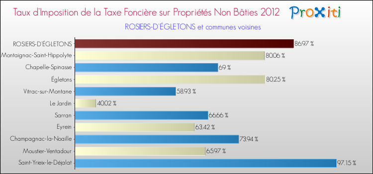 Taux d'imposition de la taxe foncière sur les immeubles et terrains non batis 2012 pour ROSIERS-D'ÉGLETONS et les communes proches Comparaison des taux d'imposition de la taxe foncière sur les immeubles et terrains non batis 2012 pour ROSIERS-D'ÉGLETONS et les communes voisines