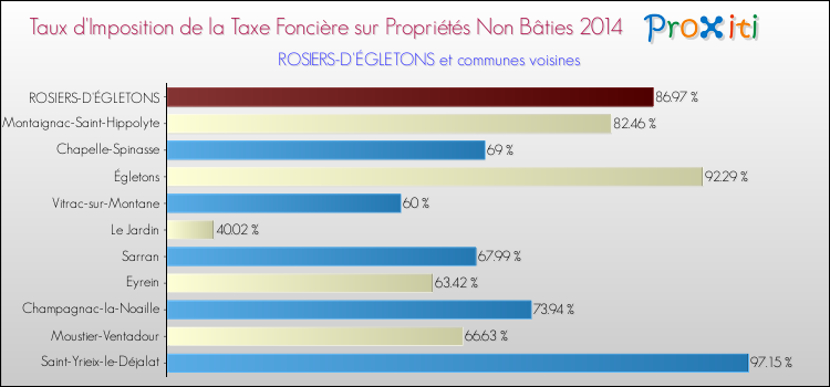 Taux d'imposition de la taxe foncière sur les immeubles et terrains non batis 2014 pour ROSIERS-D'ÉGLETONS et les communes proches Comparaison des taux d'imposition de la taxe foncière sur les immeubles et terrains non batis 2014 pour ROSIERS-D'ÉGLETONS et les communes voisines
