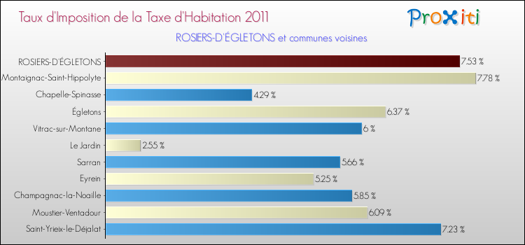 Taux d'imposition de la taxe d'habitation 2011 pour ROSIERS-D'ÉGLETONS et les communes proches Comparaison des taux d'imposition de la taxe d'habitation 2011 pour ROSIERS-D'ÉGLETONS et les communes voisines