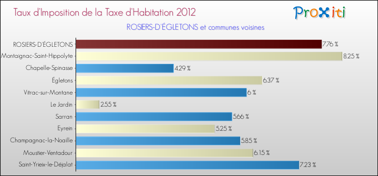 Taux d'imposition de la taxe d'habitation 2012 pour ROSIERS-D'ÉGLETONS et les communes proches Comparaison des taux d'imposition de la taxe d'habitation 2012 pour ROSIERS-D'ÉGLETONS et les communes voisines