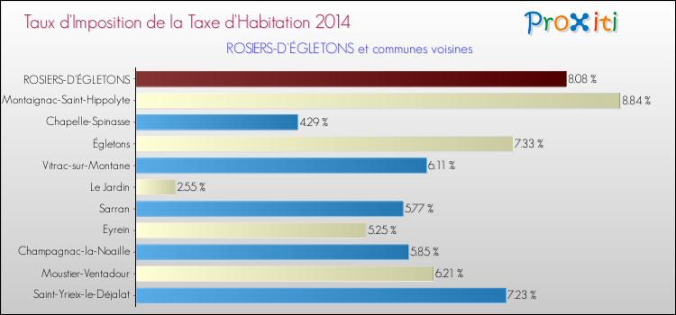 Taux d'imposition de la taxe d'habitation 2014 pour ROSIERS-D'ÉGLETONS et les communes proches Comparaison des taux d'imposition de la taxe d'habitation 2014 pour ROSIERS-D'ÉGLETONS et les communes voisines