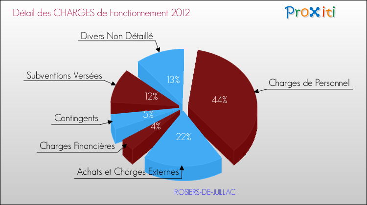 Décomposition des Charges de Fonctionnement 2012 de la commune de ROSIERS-DE-JUILLAC Charges de Fonctionnement 2012 pour la commune de ROSIERS-DE-JUILLAC