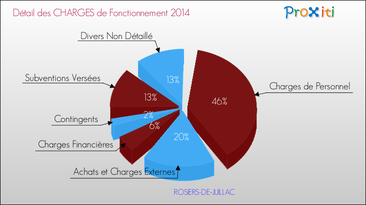Décomposition des Charges de Fonctionnement 2014 de la commune de ROSIERS-DE-JUILLAC Charges de Fonctionnement 2014 pour la commune de ROSIERS-DE-JUILLAC