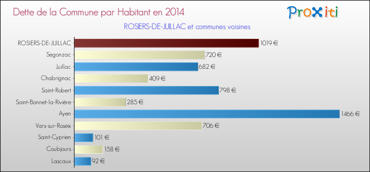 Dette par habitant de la commune en 2014 pour ROSIERS-DE-JUILLAC et les communes proches Comparaison de la dette par habitant de la commune en 2014 pour ROSIERS-DE-JUILLAC et les communes voisines