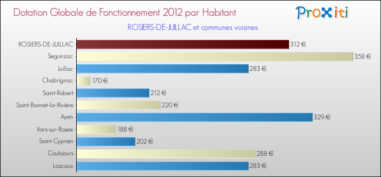 Montant des dotations globales de fonctionnement DGF par Habitant pour ROSIERS-DE-JUILLAC et les communes proches Comparaison des des dotations globales de fonctionnement DGF par habitant pour ROSIERS-DE-JUILLAC et les communes voisines