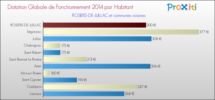Montant des dotations globales de fonctionnement DGF par Habitant pour ROSIERS-DE-JUILLAC et les communes proches en 2014. Comparaison des des dotations globales de fonctionnement DGF par habitant pour ROSIERS-DE-JUILLAC et les communes voisines en 2014.