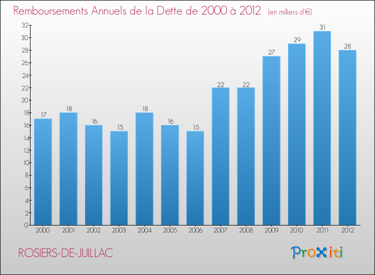 Evolution de l'annuité de la dette pour la commune de ROSIERS-DE-JUILLAC de 2000 à 2012 Annuités de la dette pour ROSIERS-DE-JUILLAC de 2000 à 2012
