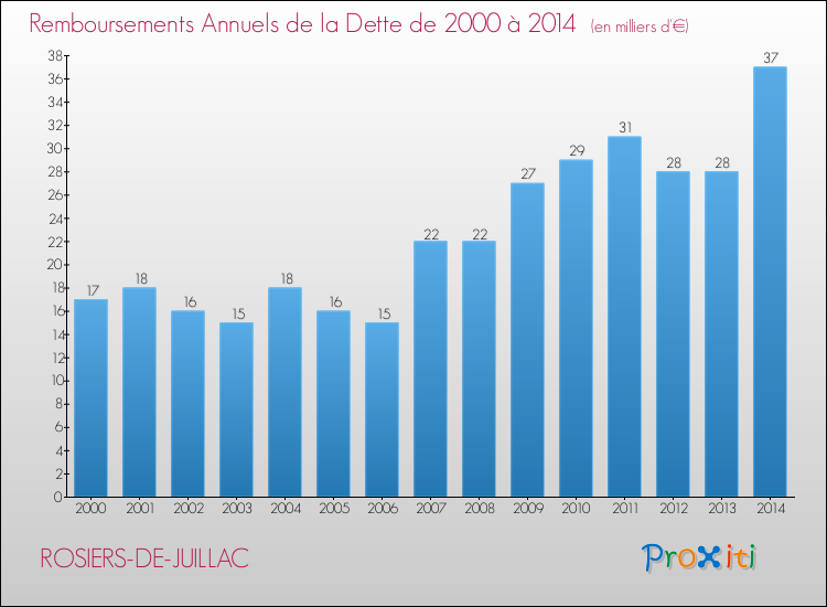 Evolution de l'annuité de la dette pour la commune de ROSIERS-DE-JUILLAC de 2000 à 2014 Annuités de la dette pour ROSIERS-DE-JUILLAC de 2000 à 2014