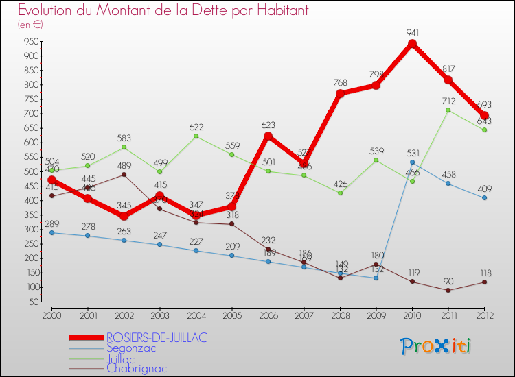 Evolution de la dette par habitant pour la commune de ROSIERS-DE-JUILLAC et les communes proches de 2000 à 2012 Comparaison de la dette par habitant pour ROSIERS-DE-JUILLAC et les communes voisines de 2000 à 2012