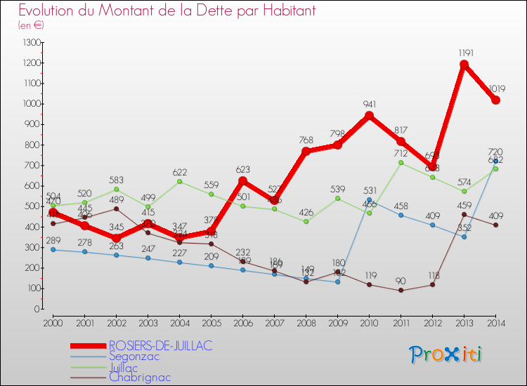 Evolution de la dette par habitant pour la commune de ROSIERS-DE-JUILLAC et les communes proches de 2000 à 2014 Comparaison de la dette par habitant pour ROSIERS-DE-JUILLAC et les communes voisines de 2000 à 2014