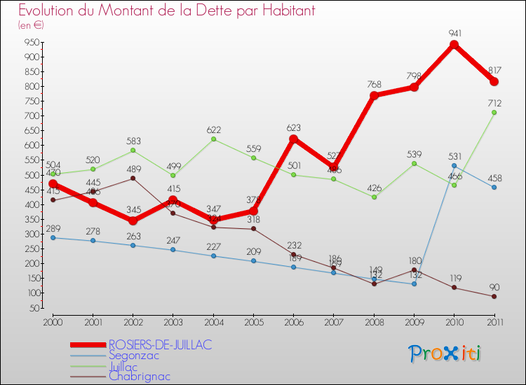 Evolution de la dette par habitant pour la commune de ROSIERS-DE-JUILLAC et les communes proches Comparaison de la dette par habitant pour ROSIERS-DE-JUILLAC et les communes voisines