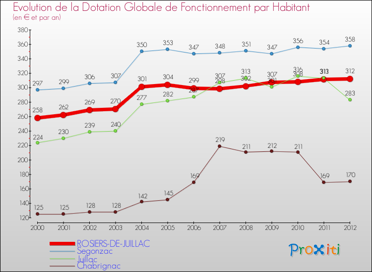 Evolution et montant de la dotation globale de fonctionnement par Habitant pour ROSIERS-DE-JUILLAC et les communes proches Comparaison des dotations globales de fonctionnement par habitant pour ROSIERS-DE-JUILLAC et les communes voisines