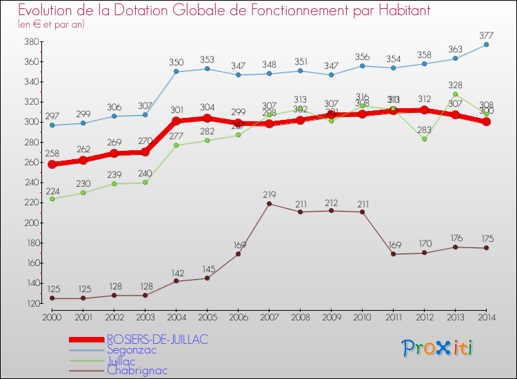 Evolution et montant de la dotation globale de fonctionnement par Habitant pour ROSIERS-DE-JUILLAC et les communes proches de 2000 à 2014. Comparaison des dotations globales de fonctionnement par habitant pour ROSIERS-DE-JUILLAC et les communes voisines de 2000 à 2014.