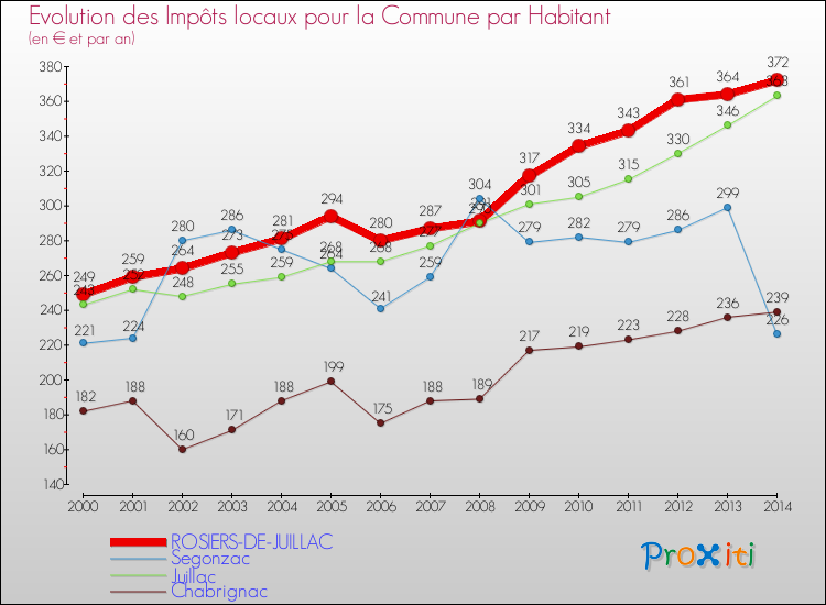Evolution et montant des impôts locaux par Habitant pour ROSIERS-DE-JUILLAC et les communes proches de 2000 à 2014 Comparaison des impôts locaux par habitant pour ROSIERS-DE-JUILLAC et les communes voisines de 2000 à 2014