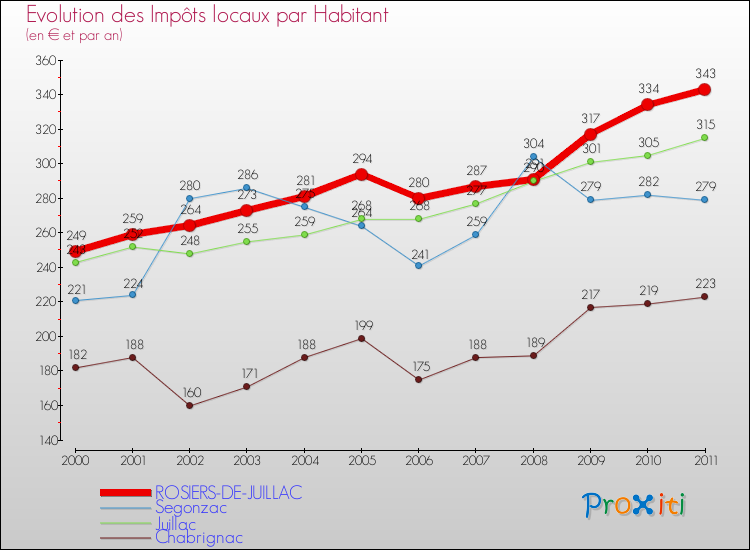 Evolution et montant des impôts locaux par Habitant pour ROSIERS-DE-JUILLAC et les communes proches Comparaison des impôts locaux par habitant pour ROSIERS-DE-JUILLAC et les communes voisines