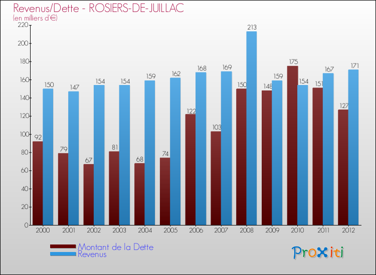 Evolution comparée de la dette et des revenus pour la commune de ROSIERS-DE-JUILLAC de 2000 à 2012 Comparaison de la dette et des revenus pour ROSIERS-DE-JUILLAC de 2000 à 2012