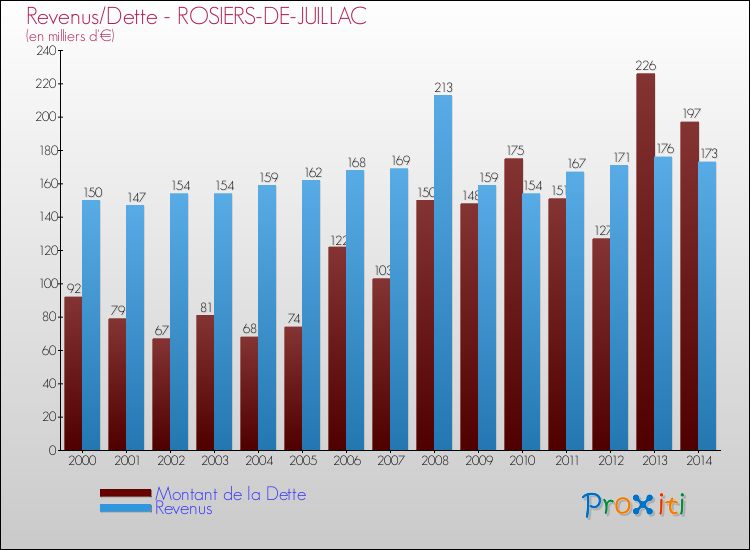 Evolution comparée de la dette et des revenus pour la commune de ROSIERS-DE-JUILLAC de 2000 à 2014 Comparaison de la dette et des revenus pour ROSIERS-DE-JUILLAC de 2000 à 2014