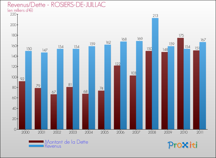 Evolution comparée de la dette et des revenus pour la commune de ROSIERS-DE-JUILLAC de 2000 à 2011 Comparaison de la dette et des revenus pour ROSIERS-DE-JUILLAC de 2000 à 2011
