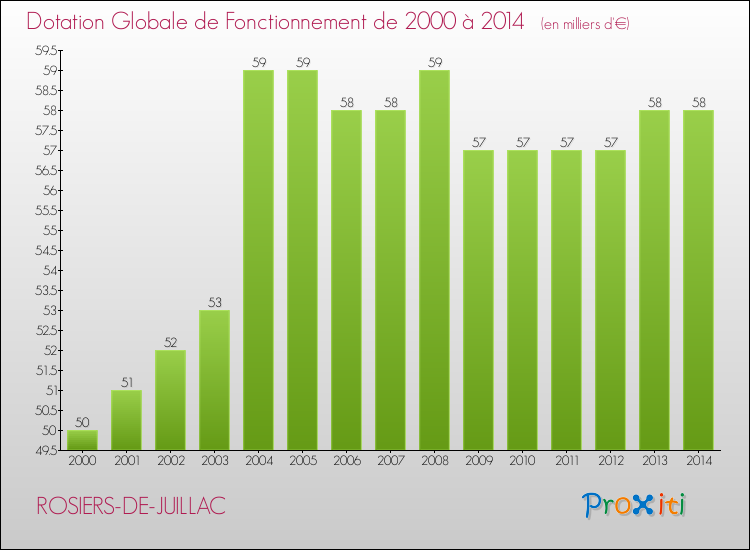 Evolution du montant de la Dotation Globale de Fonctionnement pour la commune de ROSIERS-DE-JUILLAC de 2000 à 2014 Evolution du montant de la Dotation Globale de Fonctionnement pour ROSIERS-DE-JUILLAC de 2000 à 2014