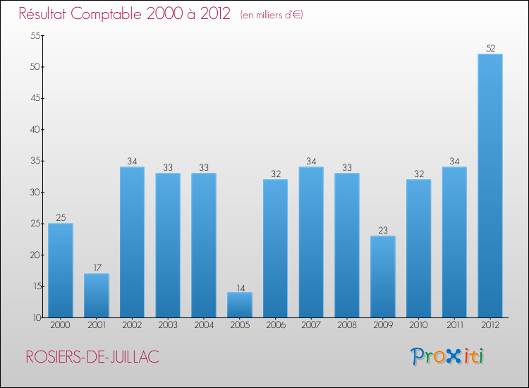 Evolution du résultat comptable pour la commune de ROSIERS-DE-JUILLAC de 2000 à 2012 Evolution du résultat comptable pour ROSIERS-DE-JUILLAC de 2000 à 2012