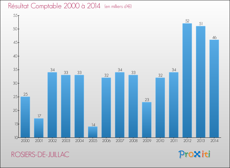 Evolution du résultat comptable pour la commune de ROSIERS-DE-JUILLAC de 2000 à 2014 Evolution du résultat comptable pour ROSIERS-DE-JUILLAC de 2000 à 2014