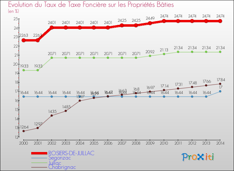 Evolution du taux de la taxe foncière sur le bati pour ROSIERS-DE-JUILLAC et les communes proches de 2000 à 2014 Comparaison des taux de taxe foncière sur le bati pour ROSIERS-DE-JUILLAC et les communes voisines de 2000 à 2014
