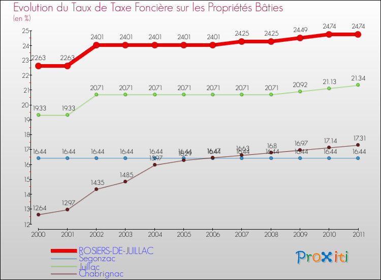 Evolution du taux de la taxe foncière sur le bati pour ROSIERS-DE-JUILLAC et les communes proches Comparaison des taux de taxe foncière sur le bati pour ROSIERS-DE-JUILLAC et les communes voisines
