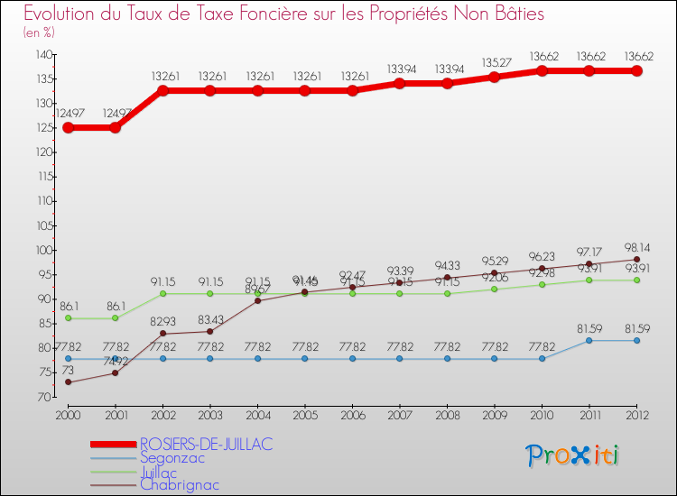 Evolution du taux de la taxe foncière sur les immeubles et terrains non batis pour ROSIERS-DE-JUILLAC et les communes proches de 2000 à 2012 Comparaison des taux de la taxe foncière sur les immeubles et terrains non batis pour ROSIERS-DE-JUILLAC et les communes voisines de 2000 à 2012