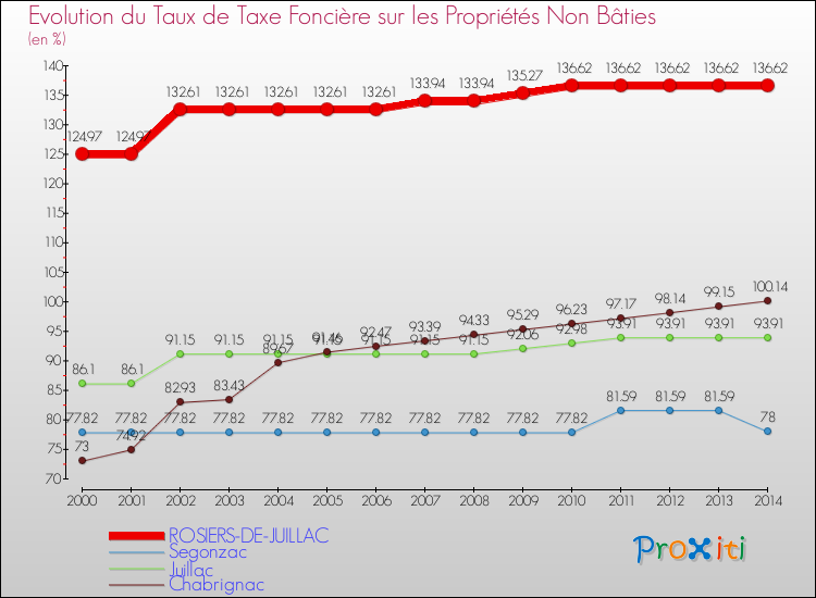 Evolution du taux de la taxe foncière sur les immeubles et terrains non batis pour ROSIERS-DE-JUILLAC et les communes proches de 2000 à 2014 Comparaison des taux de la taxe foncière sur les immeubles et terrains non batis pour ROSIERS-DE-JUILLAC et les communes voisines de 2000 à 2014
