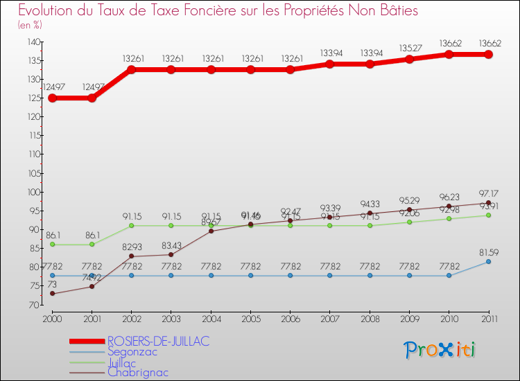 Evolution du taux de la taxe foncière sur les immeubles et terrains non batis pour ROSIERS-DE-JUILLAC et les communes proches Comparaison des taux de la taxe foncière sur les immeubles et terrains non batis pour ROSIERS-DE-JUILLAC et les communes voisines
