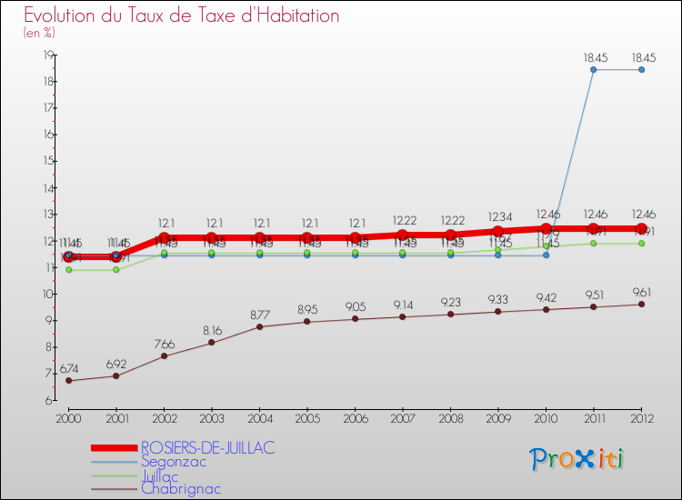 Evolution du taux de la taxe d'habitation pour ROSIERS-DE-JUILLAC et les communes proches Comparaison des taux de la taxe d'habitation pour ROSIERS-DE-JUILLAC et les communes voisines