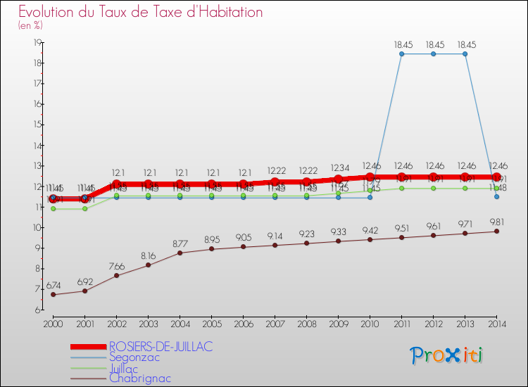 Evolution du taux de la taxe d'habitation pour ROSIERS-DE-JUILLAC et les communes proches de 2000 à 2014 Comparaison des taux de la taxe d'habitation pour ROSIERS-DE-JUILLAC et les communes voisines de 2000 à 2014