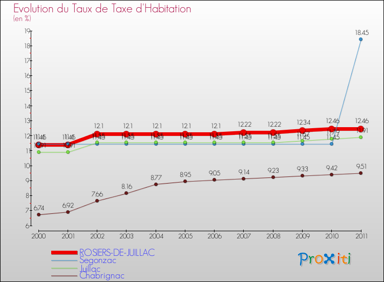 Evolution du taux de la taxe d'habitation pour ROSIERS-DE-JUILLAC et les communes proches Comparaison des taux de la taxe d'habitation pour ROSIERS-DE-JUILLAC et les communes voisines
