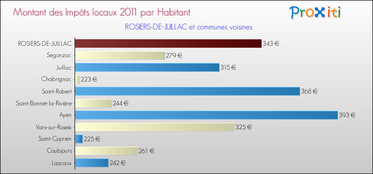 Montant des impôts locaux par Habitant pour ROSIERS-DE-JUILLAC et les communes proches Comparaison des impôts locaux par habitant pour ROSIERS-DE-JUILLAC et les communes voisines