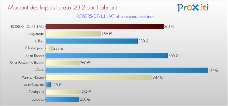 Montant des impôts locaux par Habitant pour ROSIERS-DE-JUILLAC et les communes proches Comparaison des impôts locaux par habitant pour ROSIERS-DE-JUILLAC et les communes voisines