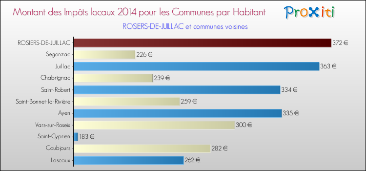Montant des impôts locaux par Habitant pour ROSIERS-DE-JUILLAC et les communes proches en 2014 Comparaison des impôts locaux par habitant pour ROSIERS-DE-JUILLAC et les communes voisines en 2014