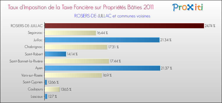Taux d'imposition de la taxe foncière sur le bati 2011 pour ROSIERS-DE-JUILLAC et les communes proches Comparaison des taux d'imposition de la taxe foncière sur le bati 2011 pour ROSIERS-DE-JUILLAC et les communes voisines