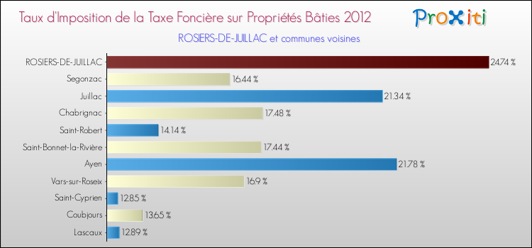 Taux d'imposition de la taxe foncière sur le bati 2012 pour ROSIERS-DE-JUILLAC et les communes proches Comparaison des taux d'imposition de la taxe foncière sur le bati 2012 pour ROSIERS-DE-JUILLAC et les communes voisines