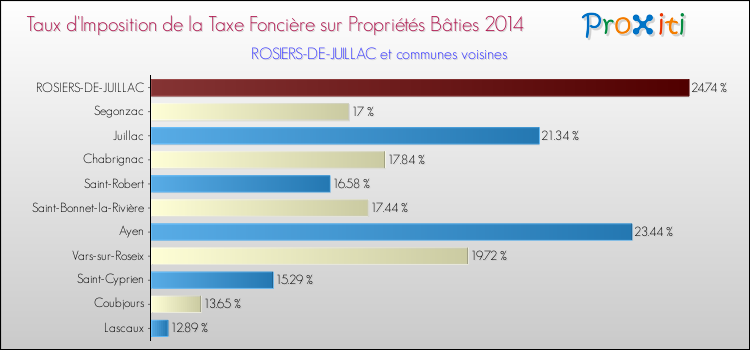 Taux d'imposition de la taxe foncière sur le bati 2014 pour ROSIERS-DE-JUILLAC et les communes proches Comparaison des taux d'imposition de la taxe foncière sur le bati 2014 pour ROSIERS-DE-JUILLAC et les communes voisines