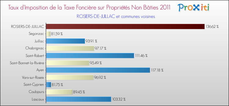 Taux d'imposition de la taxe foncière sur les immeubles et terrains non batis 2011 pour ROSIERS-DE-JUILLAC et les communes proches Comparaison des taux d'imposition de la taxe foncière sur les immeubles et terrains non batis 2011 pour ROSIERS-DE-JUILLAC et les communes voisines
