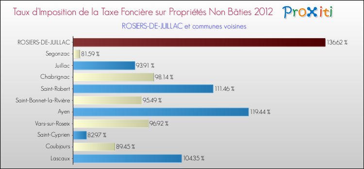 Taux d'imposition de la taxe foncière sur les immeubles et terrains non batis 2012 pour ROSIERS-DE-JUILLAC et les communes proches Comparaison des taux d'imposition de la taxe foncière sur les immeubles et terrains non batis 2012 pour ROSIERS-DE-JUILLAC et les communes voisines