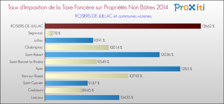 Taux d'imposition de la taxe foncière sur les immeubles et terrains non batis 2014 pour ROSIERS-DE-JUILLAC et les communes proches Comparaison des taux d'imposition de la taxe foncière sur les immeubles et terrains non batis 2014 pour ROSIERS-DE-JUILLAC et les communes voisines