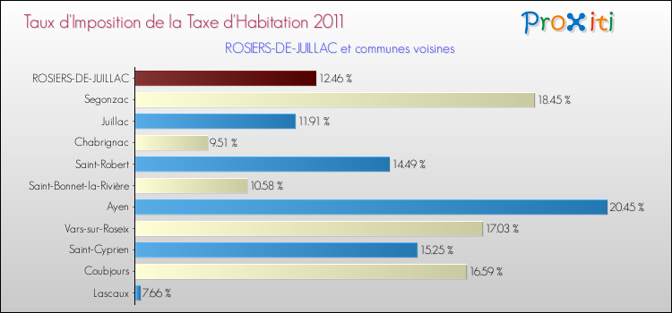 Taux d'imposition de la taxe d'habitation 2011 pour ROSIERS-DE-JUILLAC et les communes proches Comparaison des taux d'imposition de la taxe d'habitation 2011 pour ROSIERS-DE-JUILLAC et les communes voisines