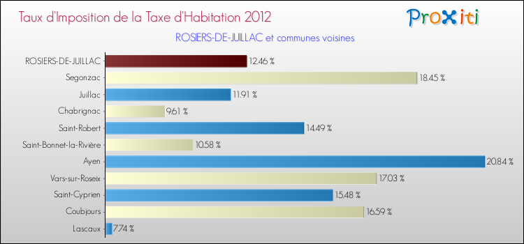 Taux d'imposition de la taxe d'habitation 2012 pour ROSIERS-DE-JUILLAC et les communes proches Comparaison des taux d'imposition de la taxe d'habitation 2012 pour ROSIERS-DE-JUILLAC et les communes voisines