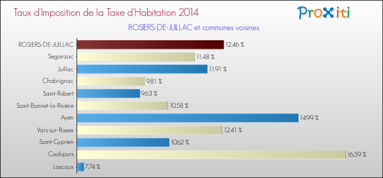 Taux d'imposition de la taxe d'habitation 2014 pour ROSIERS-DE-JUILLAC et les communes proches Comparaison des taux d'imposition de la taxe d'habitation 2014 pour ROSIERS-DE-JUILLAC et les communes voisines