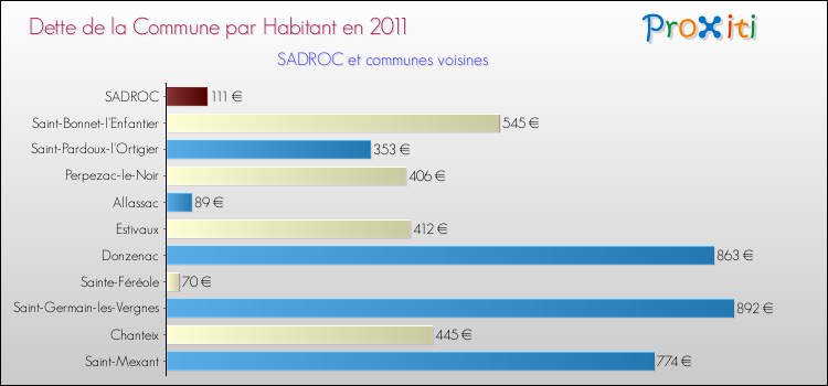 Dette par habitant de la commune en 2011 pour SADROC et les communes proches Comparaison de la dette par habitant de la commune en 2011 pour SADROC et les communes voisines